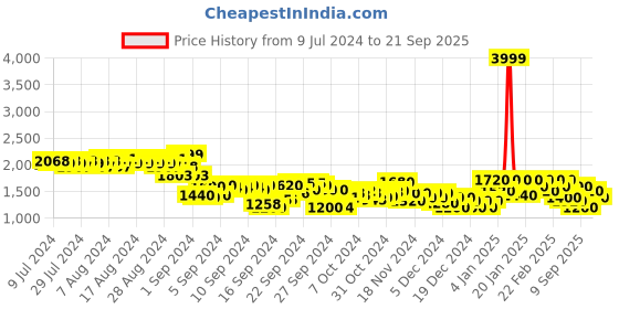 ajio.com puma Regular Fit Knit Shorts with Insert Pockets puma Price History Graph from 9 Jul 2024 to 21 Sep 2025