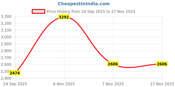 ajio.com puma  Regular Fit Logo Print Hoodie puma Price History Graph from 24 Sep 2025 to 27 Nov 2025