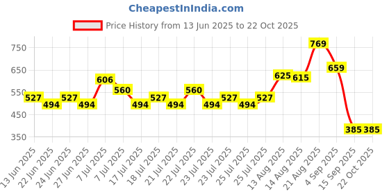 ajio.com puma Regular Fit Logo Printed T-Shirt puma Price History Graph from 13 Jun 2025 to 21 Oct 2025