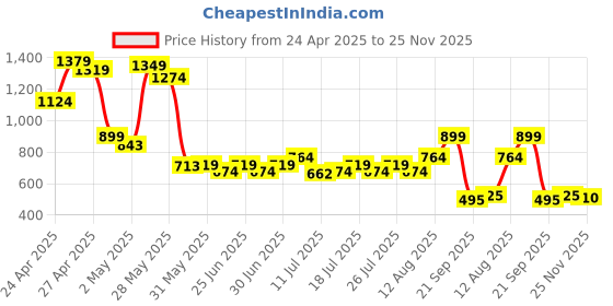 ajio.com puma Regular Fit Logo Shorts puma Price History Graph from 24 Apr 2025 to 25 Nov 2025