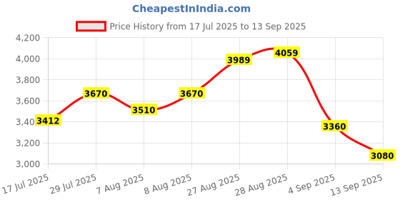ajio.com puma Regular Fit Logo Track Jacket puma Price History Graph from 17 Jul 2025 to 13 Sep 2025