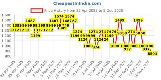ajio.com puma Regular Fit Mid Rise Shorts puma Price History Graph from 23 Apr 2025 to 5 Dec 2025