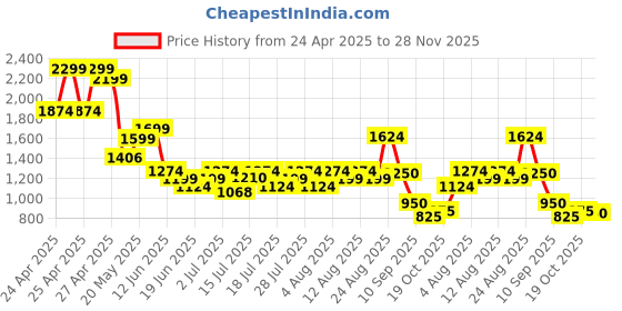 ajio.com puma Regular Fit Mid Rise Shorts puma Price History Graph from 24 Apr 2025 to 28 Nov 2025