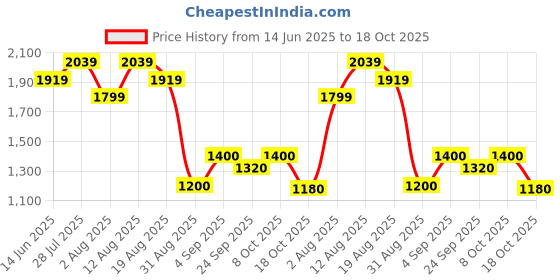 ajio.com puma Regular Fit Mid Rise Shorts puma Price History Graph from 14 Jun 2025 to 18 Oct 2025
