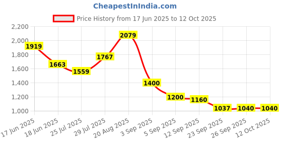 ajio.com puma Regular Fit Mid Rise Shorts puma Price History Graph from 17 Jun 2025 to 11 Oct 2025