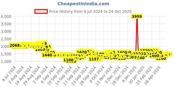 ajio.com puma Regular Fit Polo Crop T-Shirt with Logo Print puma Price History Graph from 9 Jul 2024 to 23 Oct 2025