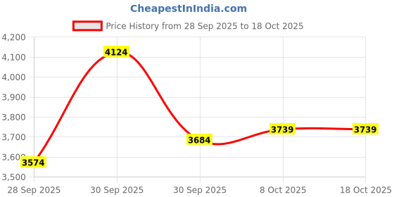 ajio.com puma Regular Fit Polo T-Shirt puma Price History Graph from 28 Sep 2025 to 18 Oct 2025