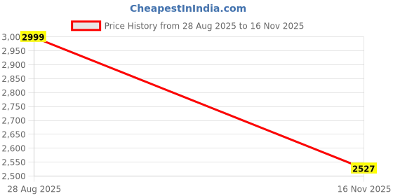 ajio.com puma Regular Fit Polo T-Shirt puma Price History Graph from 28 Aug 2025 to 16 Nov 2025