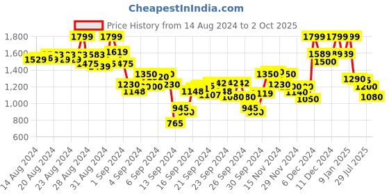 ajio.com puma Regular Fit Polo T-Shirt with Brand Applique puma Price History Graph from 14 Aug 2024 to 2 Oct 2025