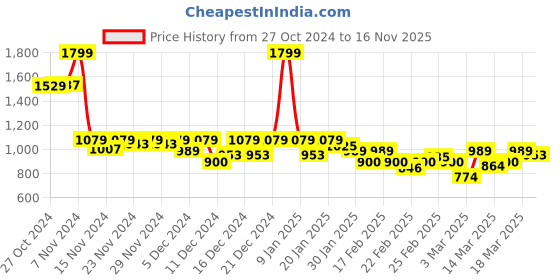 ajio.com puma Regular Fit Polo T-Shirt with Logo Embroidery puma Price History Graph from 27 Oct 2024 to 16 Nov 2025