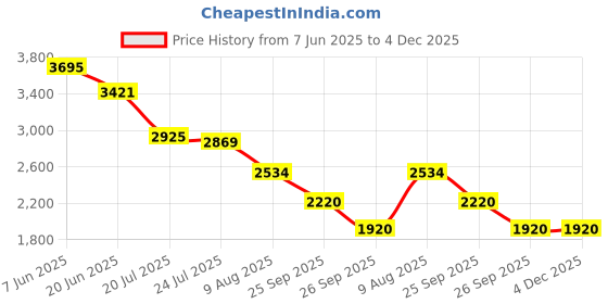 ajio.com puma Regular Fit Round Neck T-shirt puma Price History Graph from 7 Jun 2025 to 4 Dec 2025