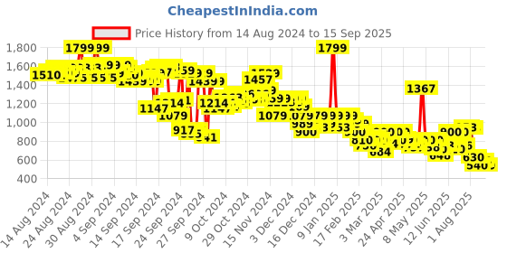 ajio.com puma Regular Fit Round-Neck T-Shirt with Logo Print puma Price History Graph from 14 Aug 2024 to 15 Sep 2025