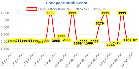 ajio.com puma Regular Fit Running Jacket with Logo Print puma Price History Graph from 24 Jul 2024 to 16 Oct 2025