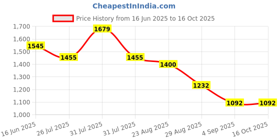 ajio.com puma Regular Fit Shorts puma Price History Graph from 16 Jun 2025 to 15 Oct 2025