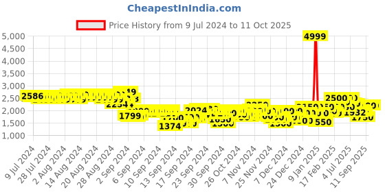 ajio.com puma Regular Fit Shorts with Elasticated Drawstring Waist puma Price History Graph from 9 Jul 2024 to 11 Oct 2025