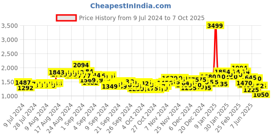 ajio.com puma Regular Fit Shorts with Elasticated Drawstring Waist puma Price History Graph from 9 Jul 2024 to 7 Oct 2025