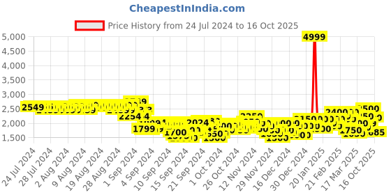 ajio.com puma Regular Fit Shorts with Elasticated Drawstring Waist puma Price History Graph from 24 Jul 2024 to 16 Oct 2025