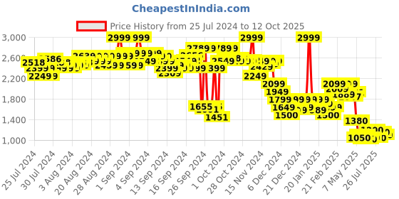 ajio.com puma Regular Fit Shorts with Elasticated Waistband puma Price History Graph from 25 Jul 2024 to 12 Oct 2025