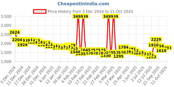 ajio.com puma Regular Fit Shorts with Insert Pocket puma Price History Graph from 3 Dec 2024 to 10 Oct 2025