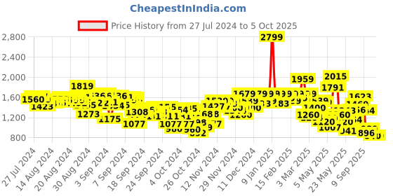 ajio.com puma Regular Fit Shorts with Insert Pockets puma Price History Graph from 27 Jul 2024 to 4 Oct 2025