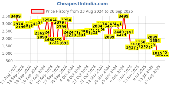 ajio.com puma Regular Fit Shorts with Insert Pockets puma Price History Graph from 23 Aug 2024 to 26 Sep 2025