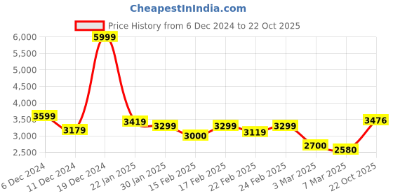 ajio.com puma Regular Fit Shorts with Insert Pockets puma Price History Graph from 6 Dec 2024 to 22 Oct 2025