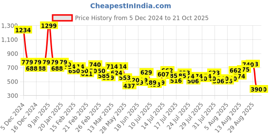 ajio.com puma Regular Fit Shorts with Logo Print puma Price History Graph from 5 Dec 2024 to 21 Oct 2025