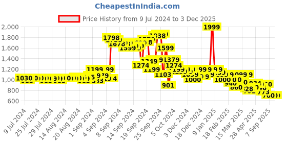 ajio.com puma Regular Fit Shorts with Zipper Pockets puma Price History Graph from 9 Jul 2024 to 2 Dec 2025