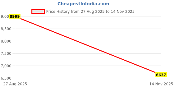 ajio.com puma  Regular Fit Spread Collar Jacket puma Price History Graph from 27 Aug 2025 to 14 Nov 2025