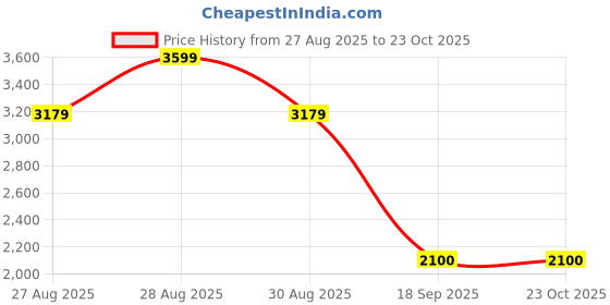 ajio.com puma  Regular Fit Spread Collar Track Jacket puma Price History Graph from 27 Aug 2025 to 23 Oct 2025