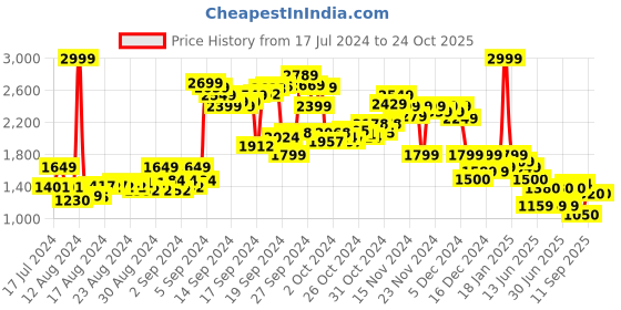 ajio.com puma Regular Fit Sweat Pants with Insert Pockets puma Price History Graph from 17 Jul 2024 to 22 Oct 2025