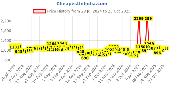 ajio.com puma Regular Fit Sweat Pants with Zipper Pockets puma Price History Graph from 28 Jul 2024 to 22 Oct 2025