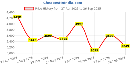 ajio.com puma Regular Fit Track Jacket puma Price History Graph from 27 Apr 2025 to 26 Sep 2025