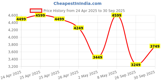 ajio.com puma Regular Fit Track Jacket puma Price History Graph from 24 Apr 2025 to 30 Sep 2025