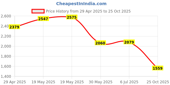 ajio.com puma Regular Fit Training Shorts puma Price History Graph from 29 Apr 2025 to 25 Oct 2025