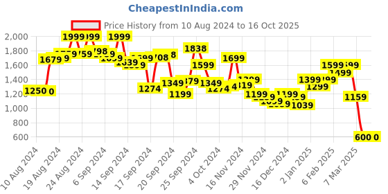 ajio.com puma Regular Fit Typographic Print V-Neck T-Shirt puma Price History Graph from 10 Aug 2024 to 16 Oct 2025