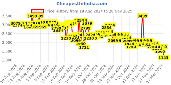 ajio.com puma Regular Fit V-Neck T-Shirt with Logo Print puma Price History Graph from 19 Aug 2024 to 28 Nov 2025