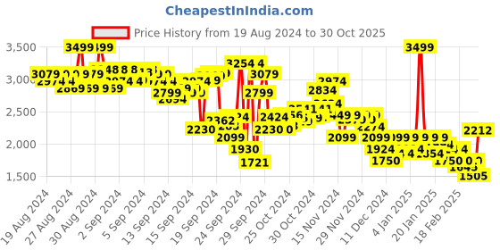 ajio.com puma Regular Fit V-Neck T-Shirt with Logo Print puma Price History Graph from 19 Aug 2024 to 30 Oct 2025