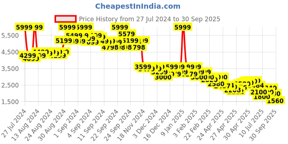 ajio.com puma Regular Fit Zip-Front Hooded Jacket puma Price History Graph from 27 Jul 2024 to 30 Sep 2025