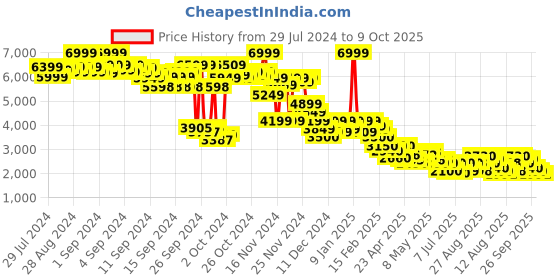 ajio.com puma Regular Fit Zip-Front Hooded Jacket puma Price History Graph from 29 Jul 2024 to 9 Oct 2025