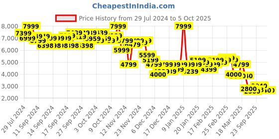 ajio.com puma Regular Fit Zip-Front Jacket puma Price History Graph from 29 Jul 2024 to 4 Oct 2025