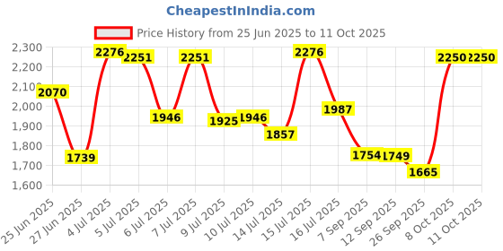 ajio.com puma Regular Fit Zip-Front Jacket puma Price History Graph from 25 Jun 2025 to 11 Oct 2025