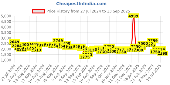 ajio.com puma Regular Fit Zip-Front Sweatshirt with Flap Pockets puma Price History Graph from 27 Jul 2024 to 13 Sep 2025