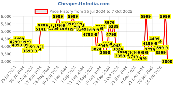 ajio.com puma Regular Fit Zip-Front Track Jacket puma Price History Graph from 25 Jul 2024 to 7 Oct 2025