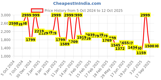 ajio.com puma Regular Fit Zip-Front Track Jacket with Logo Print puma Price History Graph from 5 Oct 2024 to 12 Oct 2025