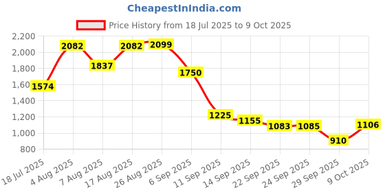 ajio.com puma Regular Graphic Jacket puma Price History Graph from 18 Jul 2025 to 9 Oct 2025