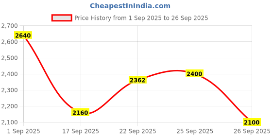 ajio.com puma  Relaxed Fit Colour-Block Track Jacket puma Price History Graph from 1 Sep 2025 to 26 Sep 2025