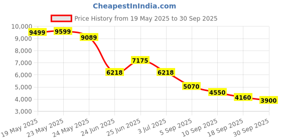 ajio.com puma Relaxed Fit Cotton Shacket puma Price History Graph from 19 May 2025 to 30 Sep 2025