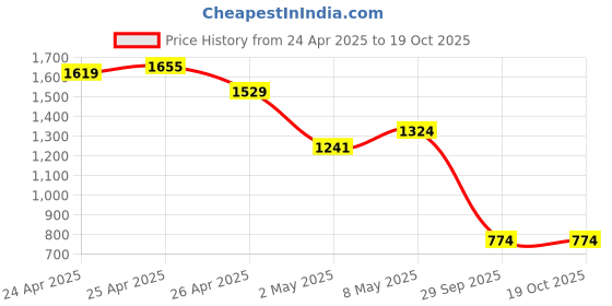 ajio.com puma Relaxed Fit Crew-Neck T-shirt puma Price History Graph from 24 Apr 2025 to 17 Oct 2025