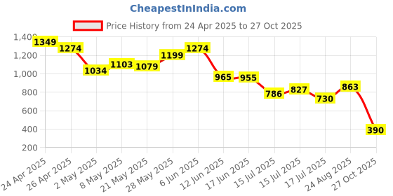 ajio.com puma Relaxed Fit Crew-Neck T-shirt puma Price History Graph from 24 Apr 2025 to 27 Oct 2025